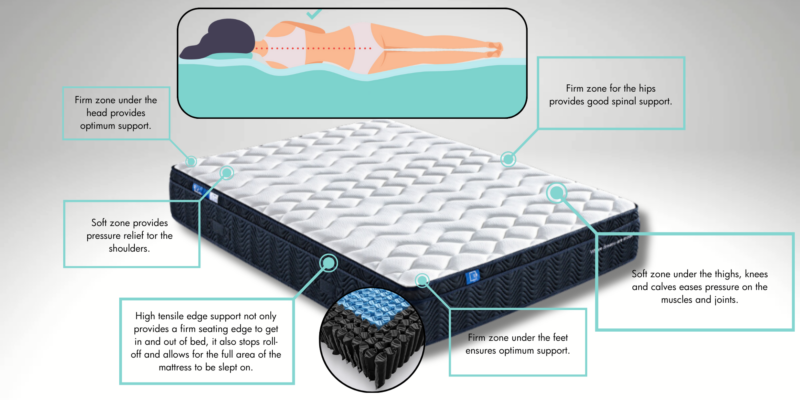 Sleep Republic 5 zones mattress